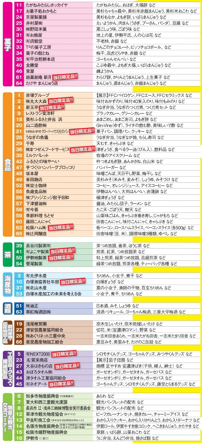 
たがねみたらしホッカイヤ
お菓子処おかもと
京屋製菓舗
井村屋㈱
㈱野田米菓
㈲お焼屋
㈲清観堂
Ｔ２の菓子工房
菓子の館とね
㈲平治煎餅本店
全勝堂
東屋
銘菓創庵 新月
たけや まんじゅう店
赤塚グループ
㈱丸大大森
新玉亭
レストラン東洋軒
美杉ふるさと弁当 浜
山二造酢㈱
社会福祉法人夢の郷 クローバーハウスさとのパン
うなぎの魚儀
千寿
㈱まつぜんフードサービス
ミルクパレット
ふるさとの味やへい
手づくりハンバーグブロッコリ
坂本屋
峯田麹店
㈱富士珈琲
魚歳食品㈱
㈱ブリッジエッジ餃子日和
下津醤油㈱
㈲今甚
季節料理 ちとせ
藤田こんにゃく
松阪ハム㈱
㈱辻岡醸造
長谷川製茶㈲
㈲よこや製茶
伊勢地製茶
菅尾製茶
㈲丸伊水産
白塚漁協青壮年部
㈱北山水産
白塚水産加工の未来を考える会
㈱油正
寒紅梅酒造㈱
浅尾椎茸園
津安芸農業協同組合
㈱あぐりネット三重中央
美里農産物加工組合
㈲NEXT2000
（名）賀来商店
大谷はきもの店
おぼろタオル㈱
津タオル工業協同組合
㈲ネオアート
知多市物産振興会
［竹新製菓㈱］
東大和西三重観光連盟
長浜市 江・浅井三姉妹博覧会実行委員会
草津市観光物産協会
［㈱ヤマジ］
甲良町商工会
［まめな生活自然派女性ねっと］
名張市物産振興会
［御菓子司㈱星安］
［伊賀牛奥田］
［たまきや］
［大屋戸製菓］
松阪市嬉野物産振興会
伊勢市
［二富士］

たがねみたらし、おはぎ、大福餅 など
美杉ちゃちゃ最中、美杉米赤飯まんじゅう、美杉米おこわ など
美杉もなか、よもぎ餅、いばらまんじゅう など
えいようかん、肉まん（うさぎ、プーさん、パンダ）、豆腐 など
黒こしょう味、ごぼう味 など
地上の星、伊勢平氏、人の心は花 など
不老柿、赤飯 など
りんごのチョコレート、ビッツチョコボール、 など
梅干、高虎どらやき、赤飯 など
ゴーちゃんせんべい など
こぶゆ最中、よもぎ大福、いばらまんじゅう など
練ようかん
わらび餅、かりんとうまんじゅう、上生菓子 など
まんじゅう、酒まんじゅう、赤飯まんじゅう など
【展示】FFCパイロゲン、FFCエース、FFCセラミックス など
味付おかずのり、味付４０束入のり、味付もみのり など
うなぎ弁当、うなぎのつくだ煮、つくだ煮セット など
ブラックカレー、グリーンカレー など
あまごめし、あまご寿司、よもぎ餅 など
Gin-Vine（ゆず）、ライチの飲む酢、美味しいで酢 など
菓子パン、調理パン、クッキー など
うなぎ弁当、うなぎなが焼、ちらし寿司 など
天むす、きゃらぶき など
津ぎょうざ、食べるラー油（びん入）、飲料品 など
牧場のアイスクリーム など
杵つきよもぎ餅、あんかさね、白山米 など
ハンバーガー など
味噌ごんぼ、天日干し野菜、梅干し など
美杉みそ（米みそ、麦みそ）、しょうゆ、みそづけ など
コーヒー、オレンジジュース、アイスコーヒー など
伊勢はんぺい、大判はんぺい、赤蒲鉾 など
極津ぎょうざ など
醤油、みたらし団子、ラーメン など
たこ天・ごぼう天、鯵天 など
山菜味ごはん、きゃらぶき巻き寿し、じゃがもち など
田舎こんにゃく、味付こんにゃく、きゃらぶき など
板ベーコン、ロースハムスライス、ベーコンスライス（各５００ｇ） など
田舎味噌（豆、米）、調理味噌３種類、ゆべし など
茶つめ放題、番茶、ほうじ茶 など
煎茶、紅茶、つめ放題茶 など
特上煎茶、緑茶つめ放題、高級煎茶 など
緑茶つめ放題、煎茶各種、ティーバッグ各種 など
ちりめん、小女子、煮干 など
白塚ぎょうざ など
黒の小女子、漁師の干物、百玄ちりめん など
小女子、煮干、ちりめん など
日本酒、みそ、しょうゆ など
清酒・リキュール、ゴーちゃん梅酒、三重大学梅酒 など
原木生しいたけ、原木乾燥しいたけ など
切花、米（安濃津ロマン）、野菜 など
一志米田舎あられ、一志米たがね田舎、一志米たまり田舎 など
黒豆みそ、美里みそ、たけのこ缶詰 など
シロモチくんグッズ、ゴーちゃんグッズ、みつやくんグッズ など
【展示】茄子団扇 など
商標 足やすめ 安濃津ばき（子供、婦人、紳士） など
ガーゼオシボリ、ガーゼタオル、ガーゼバス など
ガーゼオシボリ、ガーゼタオル、ガーゼバス など
ゴーちゃんグッズ、シロモチくんグッズ、藤堂とらまるグッズ など
あられ など
観光パンフレットの配布 など
観光パンフレットの配布 など
ビーフカレーナンセット、焼きカレー、チャーミーアイス など
おから入りクッキー、おから入りかりんとう、おから入りドーナツ など
伊賀ロール、伊賀牛すき焼コロッケ、へこきまんじゅう、かたやき など
草餅、いばら餅、山菜おこわ など
うに弁当、えんどう弁当、焼さば鮨 など
